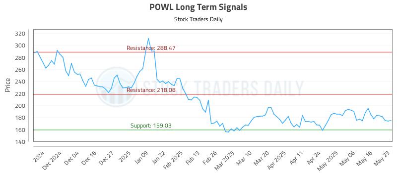 POWL Long Term Analysis for May 24 2025 POWL Long Term Analysis for May 24 2025