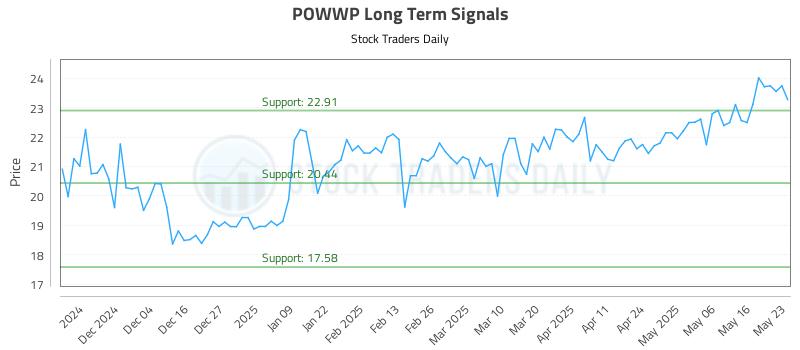 POWWP Long Term Analysis for May 24 2025 POWWP Long Term Analysis for May 24 2025