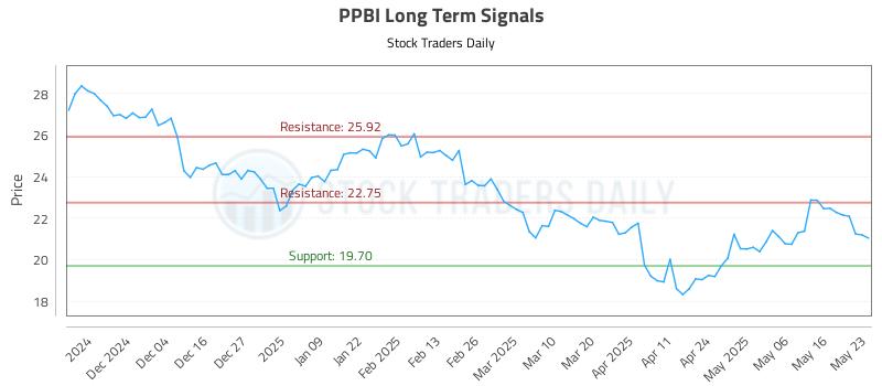 PPBI Long Term Analysis for May 24 2025