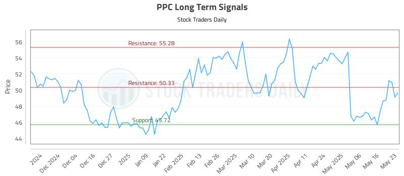 PPC Long Term Analysis for May 24 2025