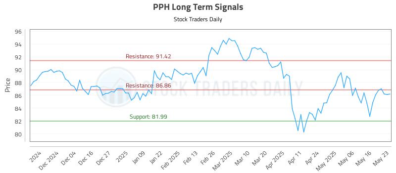 PPH Long Term Analysis for May 24 2025
