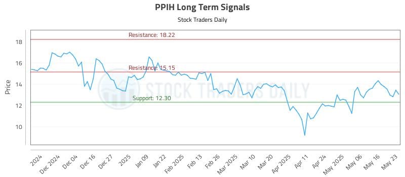 PPIH Long Term Analysis for May 24 2025