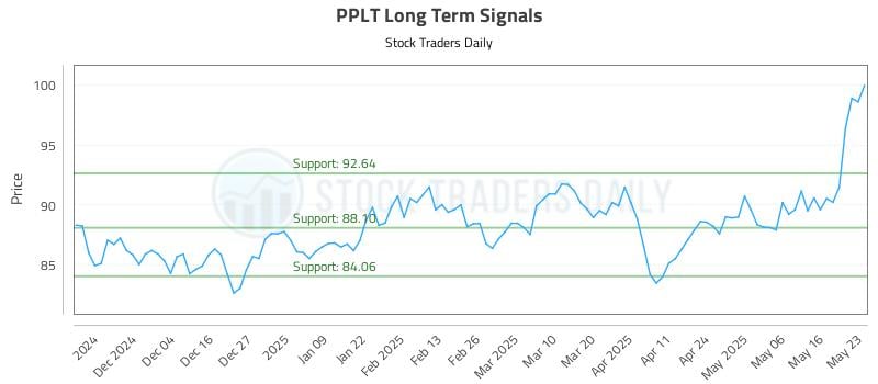 PPLT Long Term Analysis for May 24 2025 PPLT Long Term Analysis for May 24 2025