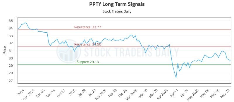 PPTY Long Term Analysis for May 24 2025
