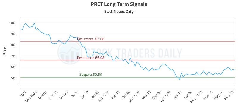 PRCT Long Term Analysis for May 24 2025