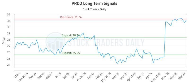 PRDO Long Term Analysis for May 24 2025 PRDO Long Term Analysis for May 24 2025