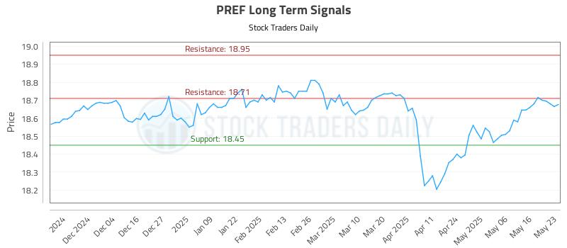 PREF Long Term Analysis for May 24 2025 PREF Long Term Analysis for May 24 2025