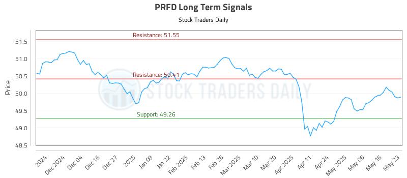 PRFD Long Term Analysis for May 24 2025 PRFD Long Term Analysis for May 24 2025