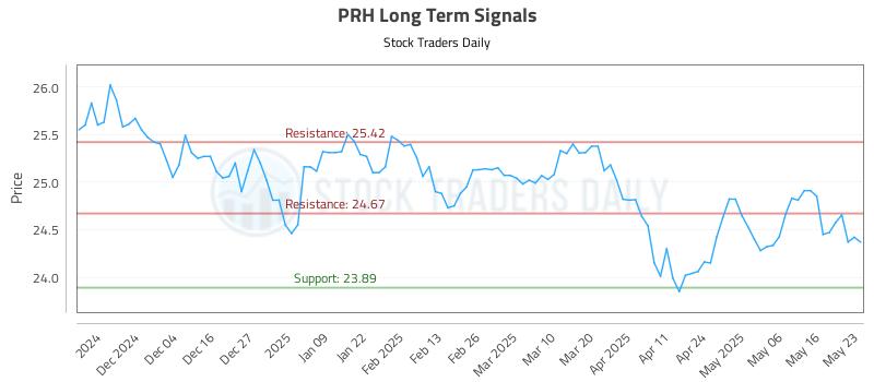 PRH Long Term Analysis for May 24 2025