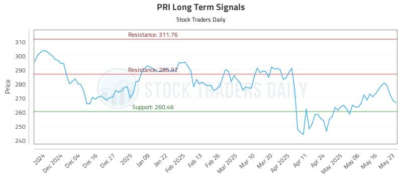 PRI Long Term Analysis for May 24 2025 PRI Long Term Analysis for May 24 2025