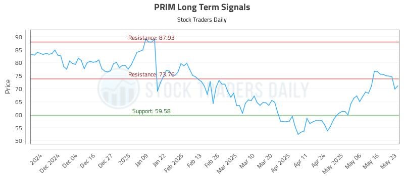 PRIM Long Term Analysis for May 24 2025 PRIM Long Term Analysis for May 24 2025