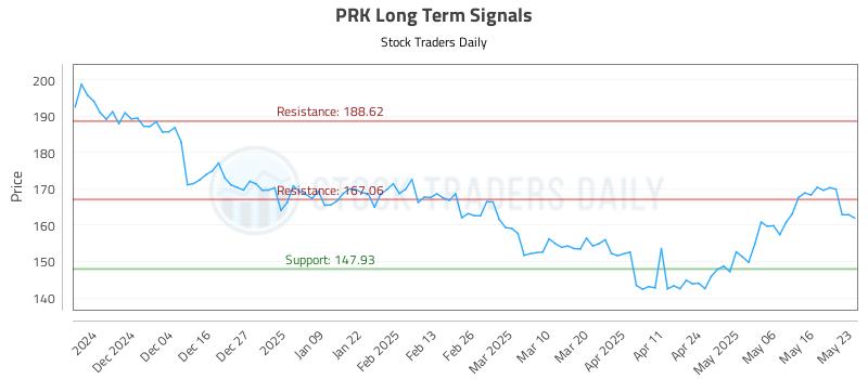 PRK Long Term Analysis for May 24 2025 PRK Long Term Analysis for May 24 2025