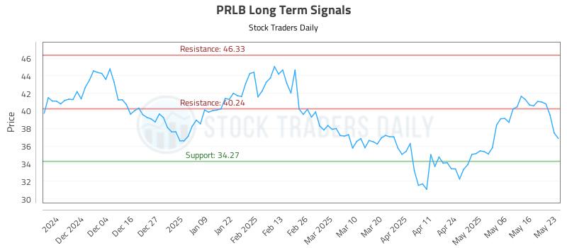PRLB Long Term Analysis for May 24 2025