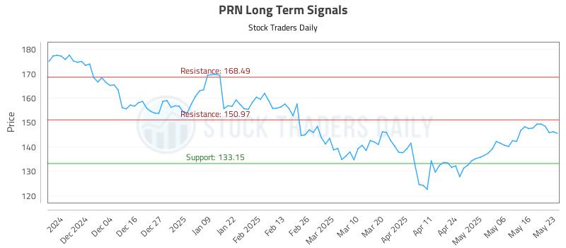 PRN Long Term Analysis for May 24 2025