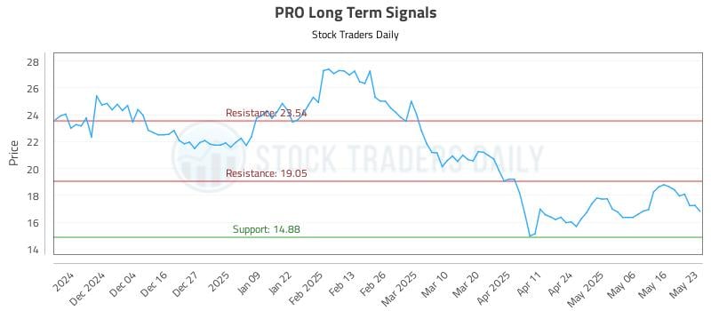 PRO Long Term Analysis for May 24 2025