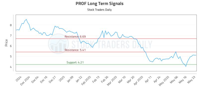 PROF Long Term Analysis for May 24 2025 PROF Long Term Analysis for May 24 2025