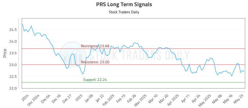 PRS Long Term Analysis for May 24 2025