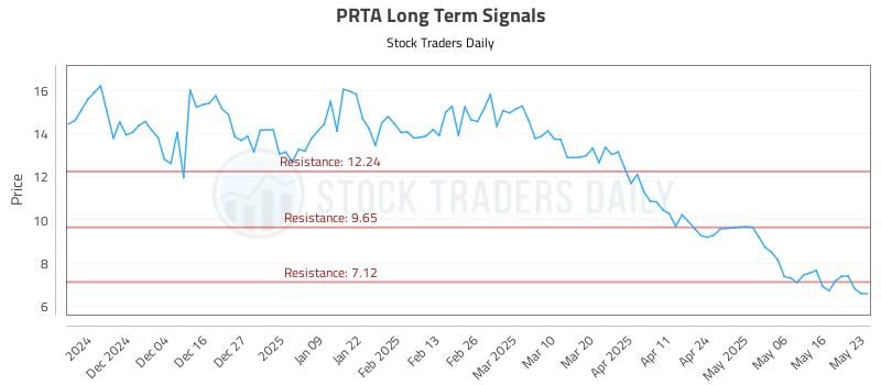 PRTA Long Term Analysis for May 24 2025 PRTA Long Term Analysis for May 24 2025