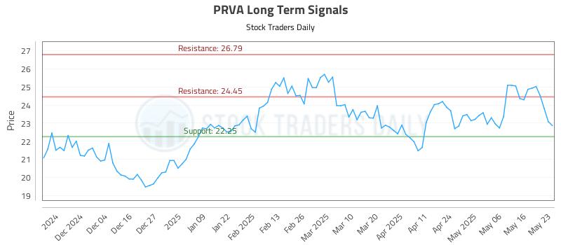 PRVA Long Term Analysis for May 24 2025