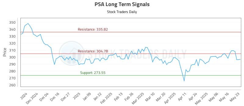 PSA Long Term Analysis for May 24 2025 PSA Long Term Analysis for May 24 2025