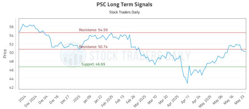 PSC Long Term Analysis for May 24 2025