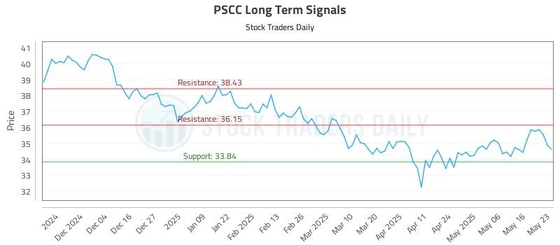 PSCC Long Term Analysis for May 24 2025