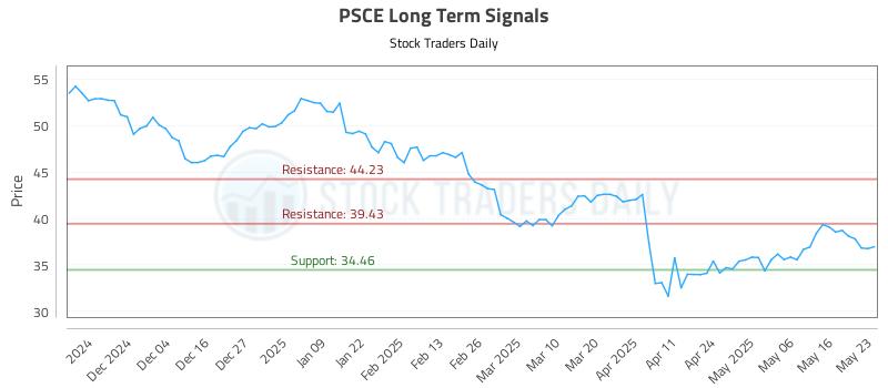 PSCE Long Term Analysis for May 24 2025