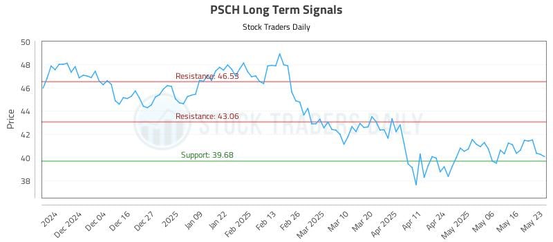 PSCH Long Term Analysis for May 24 2025