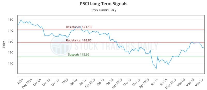PSCI Long Term Analysis for May 24 2025