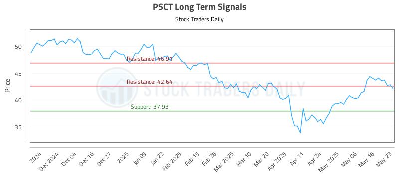PSCT Long Term Analysis for May 24 2025
