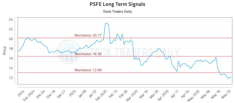 PSFE Long Term Analysis for May 24 2025 PSFE Long Term Analysis for May 24 2025