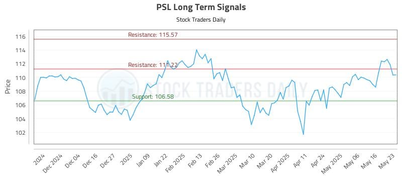 PSL Long Term Analysis for May 24 2025 PSL Long Term Analysis for May 24 2025