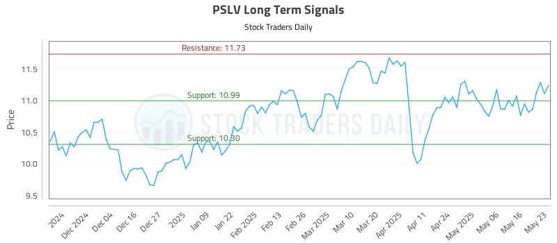 PSLV Long Term Analysis for May 24 2025 PSLV Long Term Analysis for May 24 2025