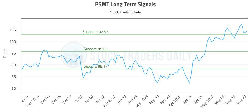 PSMT Long Term Analysis for May 24 2025