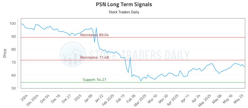 PSN Long Term Analysis for May 24 2025 PSN Long Term Analysis for May 24 2025