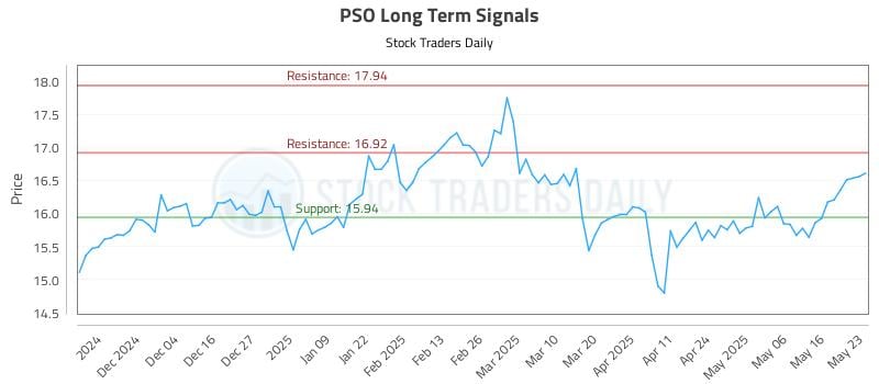 PSO Long Term Analysis for May 24 2025 PSO Long Term Analysis for May 24 2025