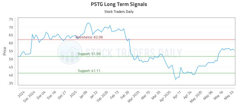 PSTG Long Term Analysis for May 24 2025