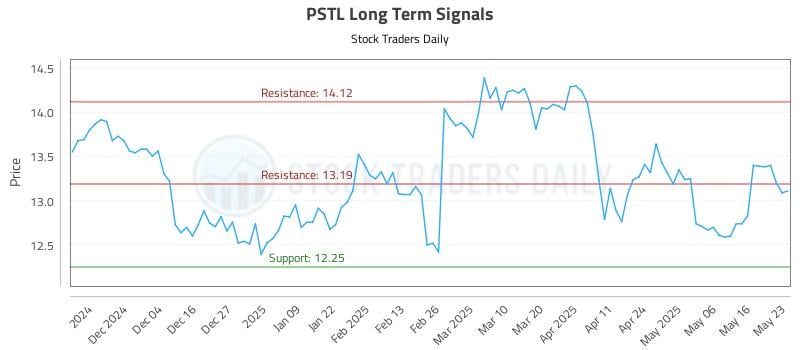 PSTL Long Term Analysis for May 24 2025 PSTL Long Term Analysis for May 24 2025