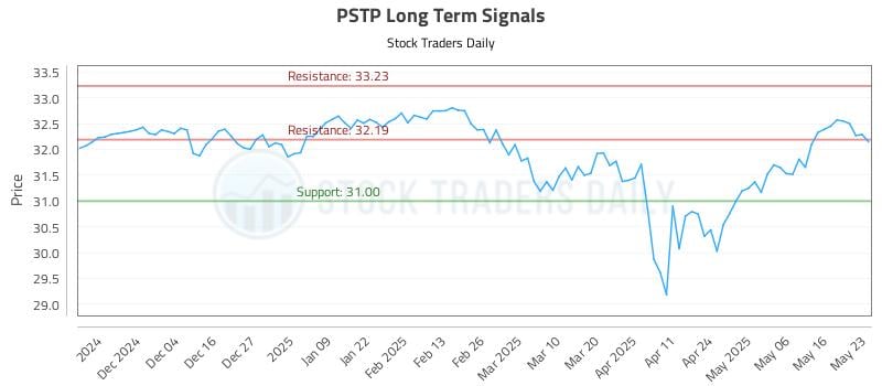 PSTP Long Term Analysis for May 24 2025 PSTP Long Term Analysis for May 24 2025