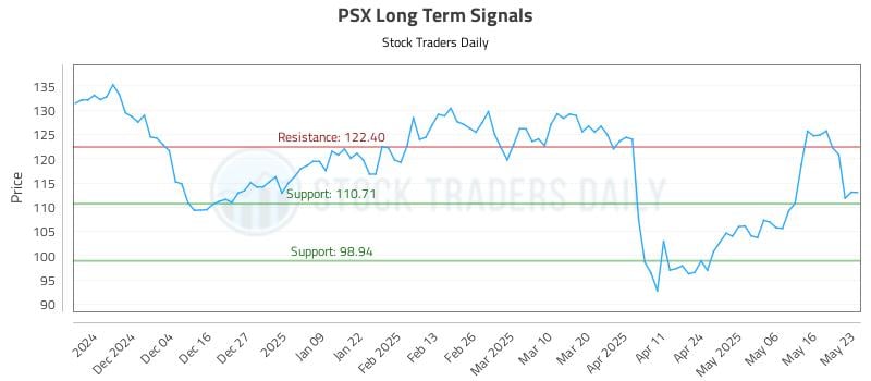 PSX Long Term Analysis for May 24 2025 PSX Long Term Analysis for May 24 2025