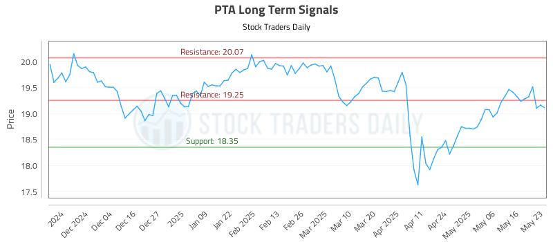 PTA Long Term Analysis for May 24 2025