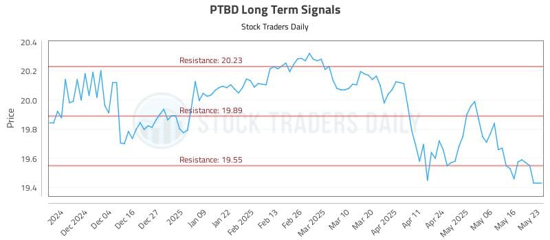 PTBD Long Term Analysis for May 24 2025 PTBD Long Term Analysis for May 24 2025