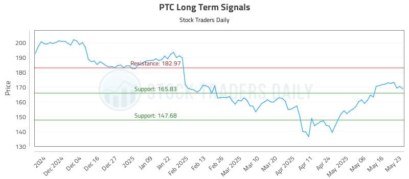 PTC Long Term Analysis for May 24 2025