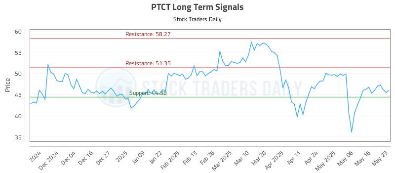 PTCT Long Term Analysis for May 24 2025