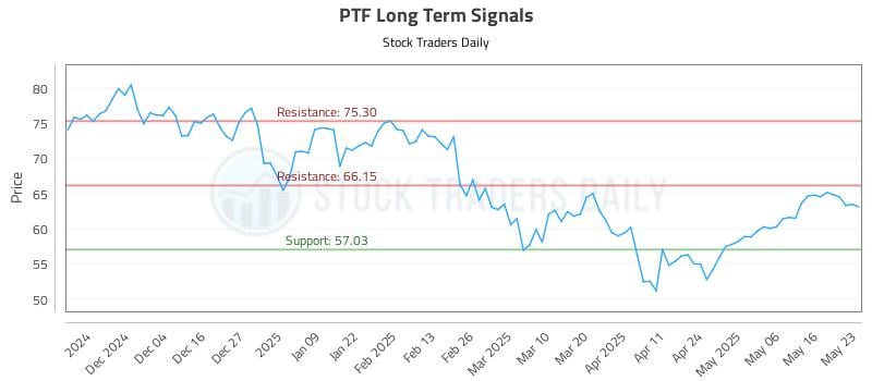 PTF Long Term Analysis for May 24 2025