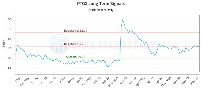 PTGX Long Term Analysis for May 24 2025