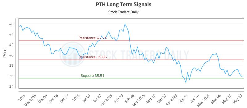 PTH Long Term Analysis for May 24 2025