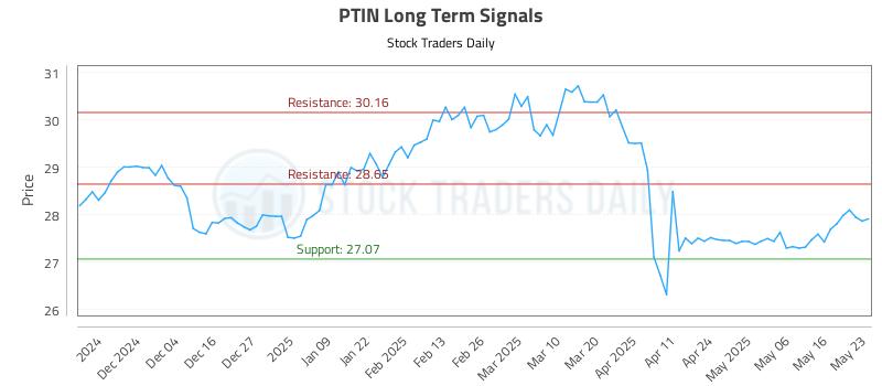 PTIN Long Term Analysis for May 24 2025