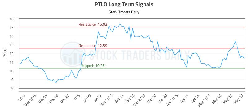 PTLO Long Term Analysis for May 24 2025 PTLO Long Term Analysis for May 24 2025