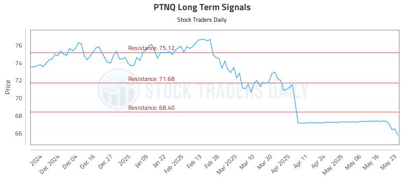 PTNQ Long Term Analysis for May 24 2025 PTNQ Long Term Analysis for May 24 2025